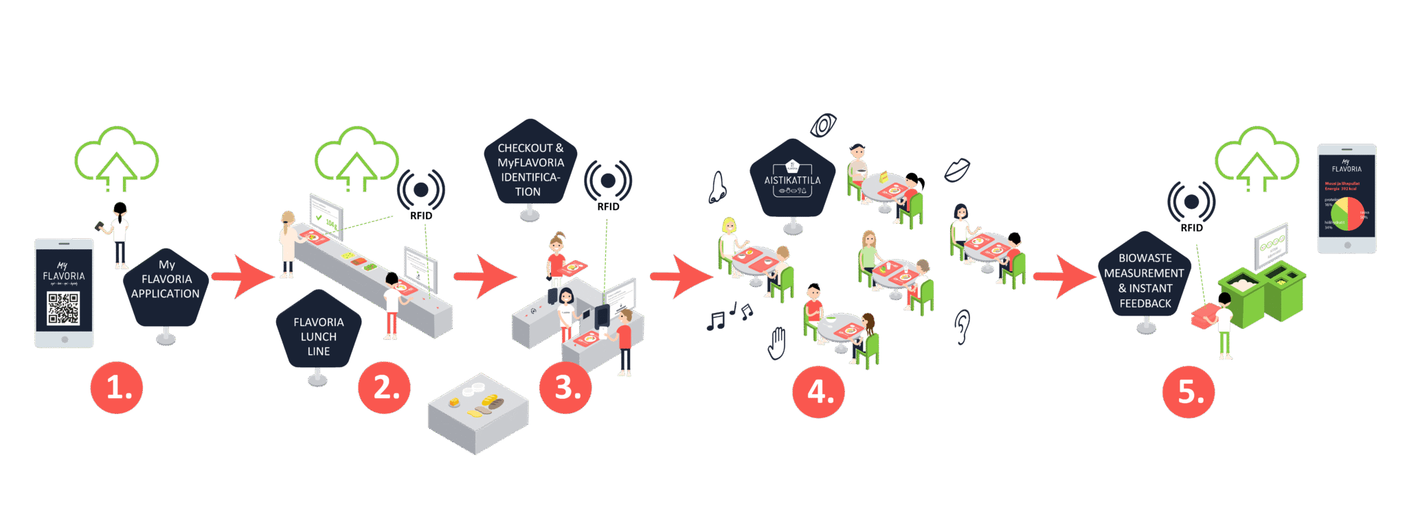 Customer and data collection flow in Flavoria.